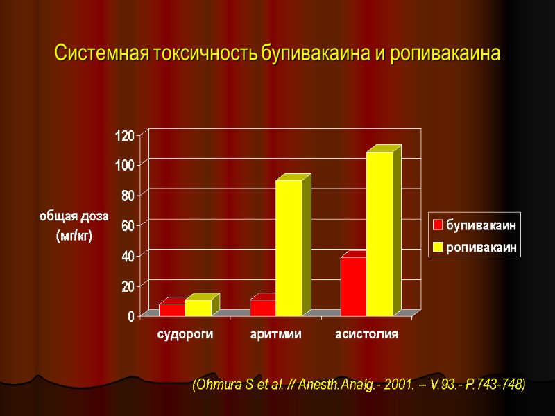 Системная токсичность бупивакаина и ропивакаина (Ohmura S et al. // Anesth.Analg.- 2001. – V.93.-